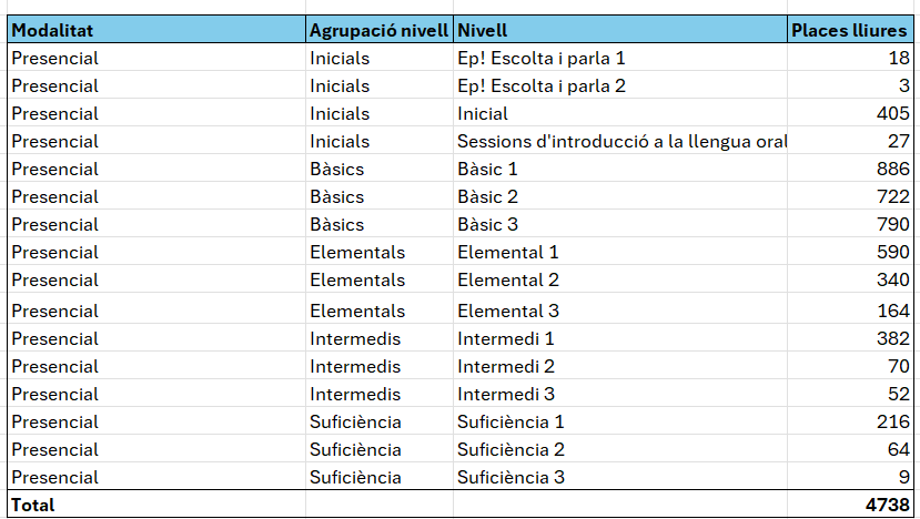 Cursos català disponibles 18.09.2024